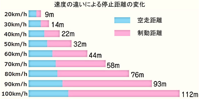 ～しっかり意識しましょう。速度と車間距離～交通ルールの再確認！速度に関するルール編 その6 | 愛知ペーパードライバースクール